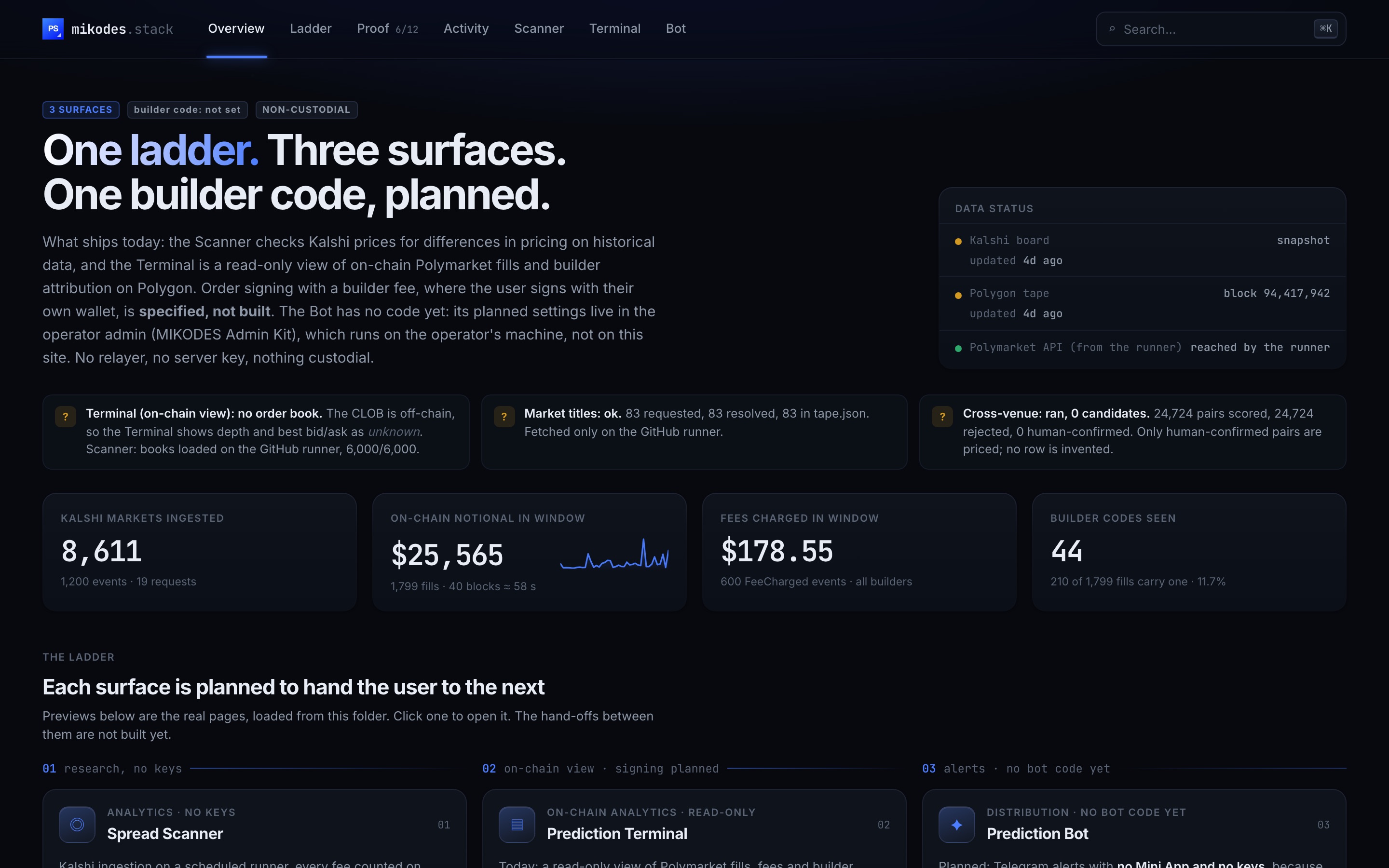 Prediction Stack landing page: data status, Kalshi markets ingested, on-chain notional, fees charged, builder codes seen
