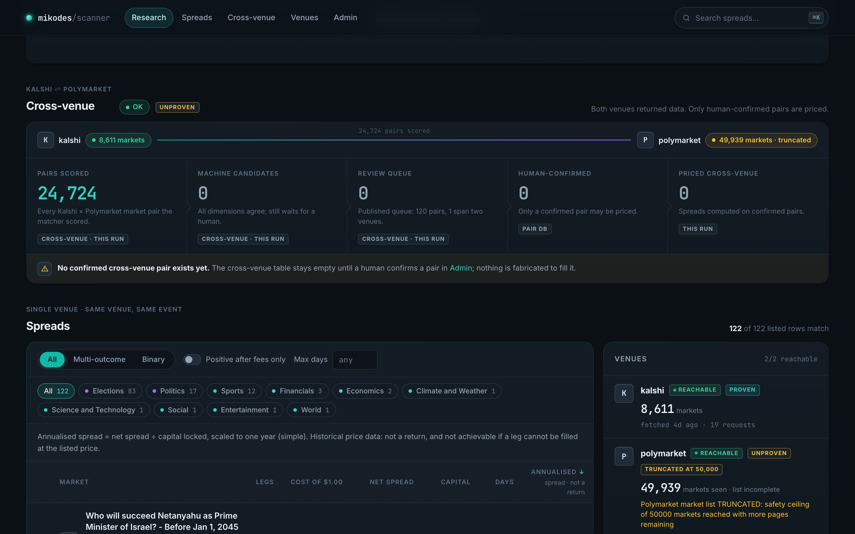 Scanner Spreads section: Positive after fees only is off by default, 122 of 122 listed rows match; cross-venue shows 24,724 pairs scored and 0 confirmed