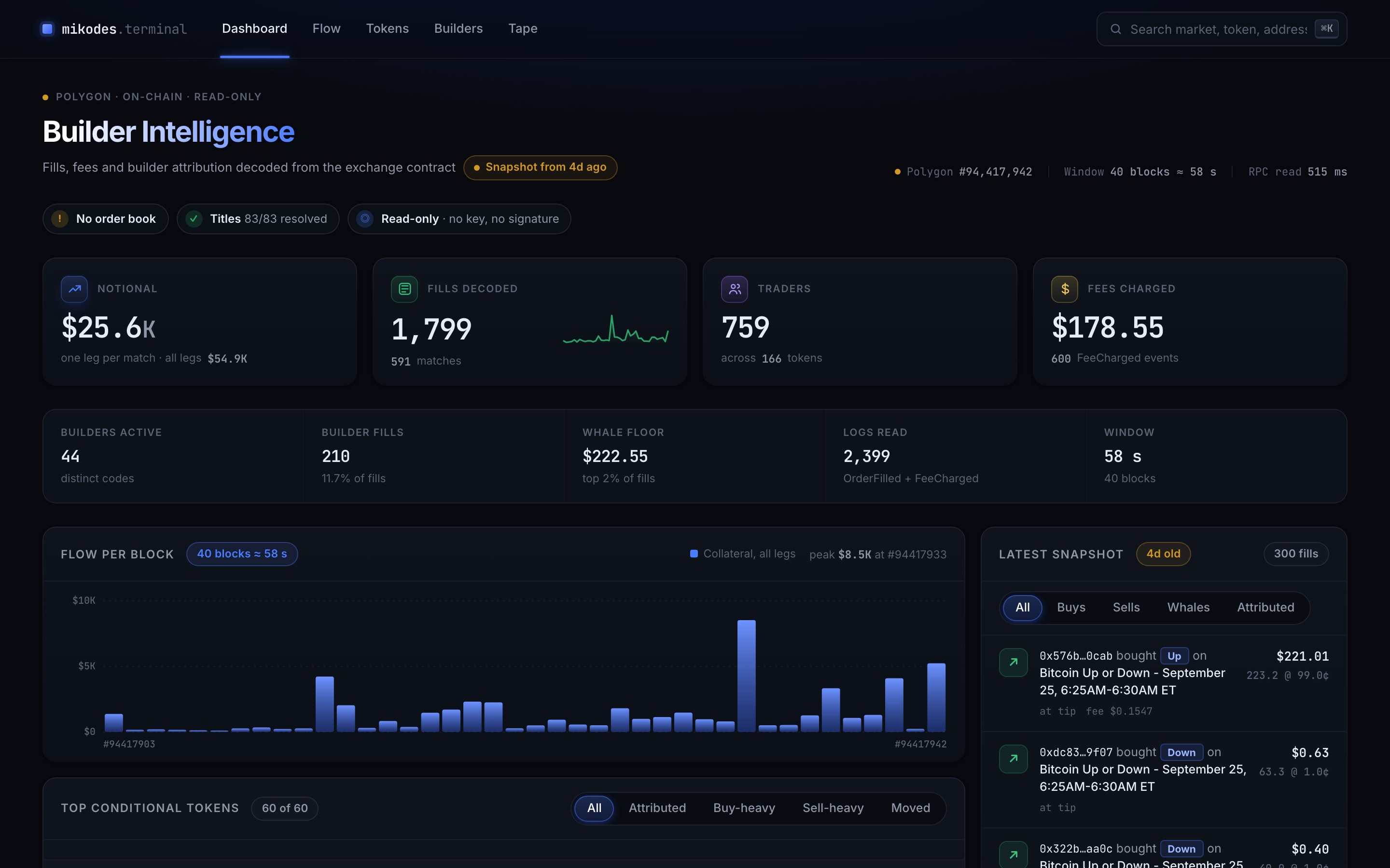 Prediction Terminal: notional, fills decoded, traders and fees charged from Polygon, flow per block and the latest fills